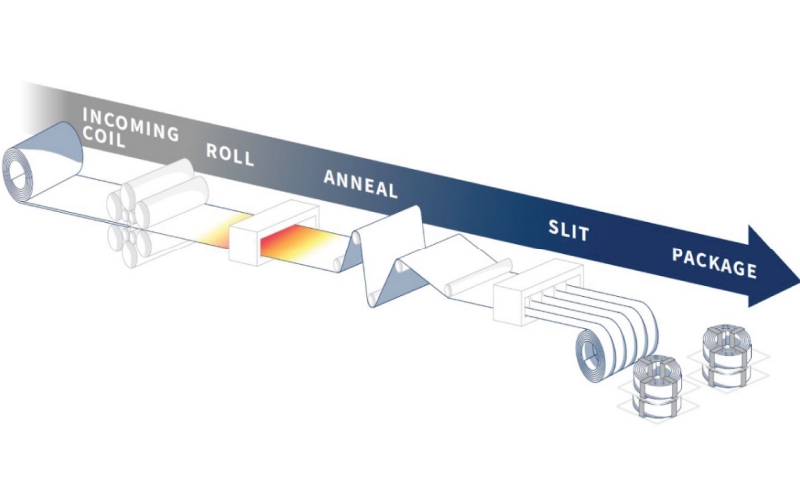 Annealing Process